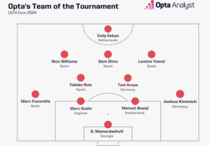 สเปนติด5! สถิติเผย ‘ทีมยอดเยี่ยม’ ยูโร 2024