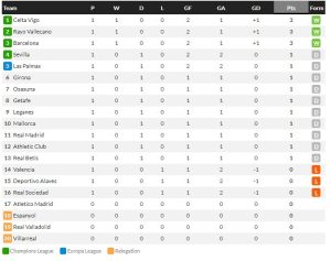 โซเซียดาดพ่ายราโยคาบ้าน 1-2…สรุปผล ลาลีกา