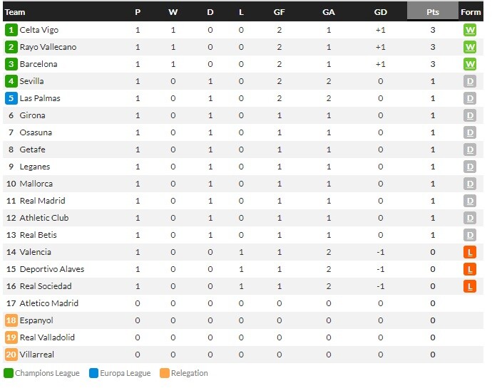 โซเซียดาดพ่ายราโยคาบ้าน 1-2…สรุปผล ลาลีกา