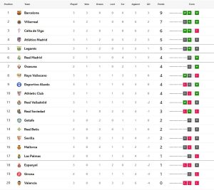 โซเซียดาดเจ๊งคาบ้าน 1-2, บิลเบาเฉือนค้างคาว 1-0…สรุปผล ลาลีกา