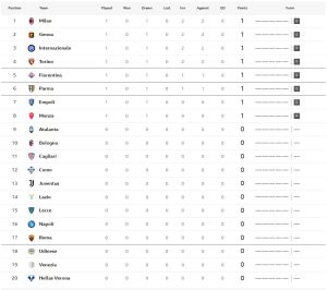 ม่วงกร่อยไล่เจ๊าปาร์ม่า 1-1, มอนซ่าโนสกอร์…สรุปผลเซเรีย อา