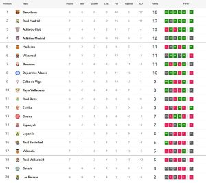 ค้างคาวเจ๊าโอซาซูน่า 0-0, เซบีญ่าเฉือน 2-1…สรุปผล ลาลีกา