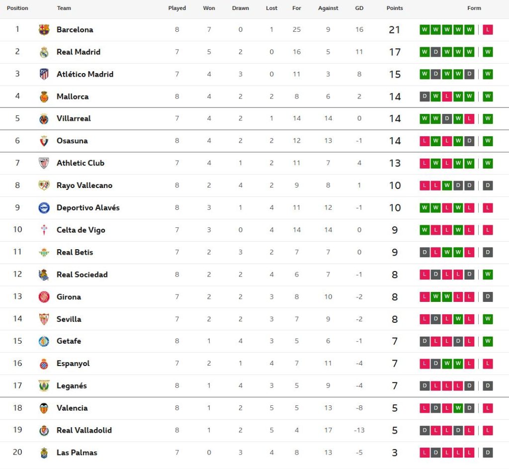 โซเซียดาดถล่มค้างคาว 3-0, เกตาเฟ่ชนะ 2-0…สรุปผล ลาลีกา