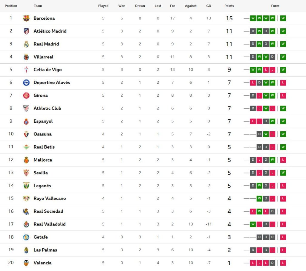 เซลต้าซิว 3-1, บิลเบาเฉือน 3-2…สรุปผล ลาลีกา