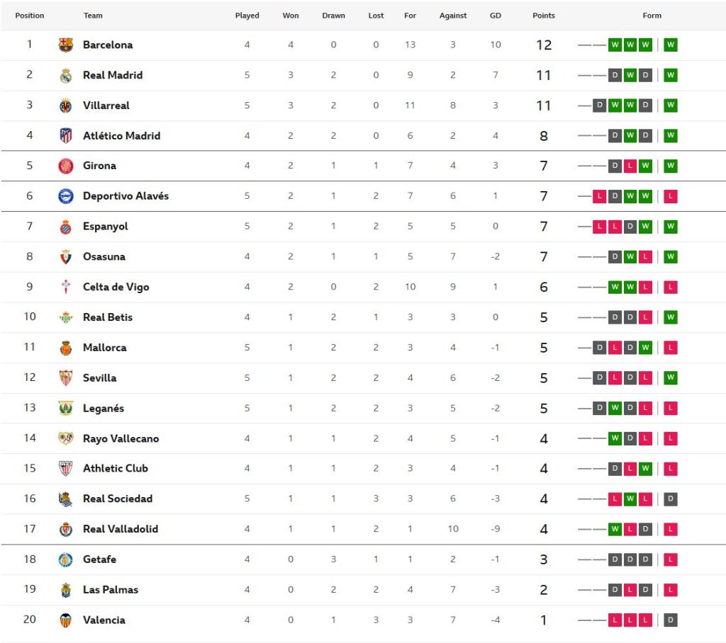 เรือดำน้ำเฉือน 2-1, เซบีญ่าเข้าวิน 1-0, นกแก้วซิว 3-2…สรุปผล ลาลีกา