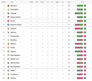 เรือดำน้ำเฉือน 2-1, เซบีญ่าเข้าวิน 1-0, นกแก้วซิว 3-2…สรุปผล ลาลีกา
