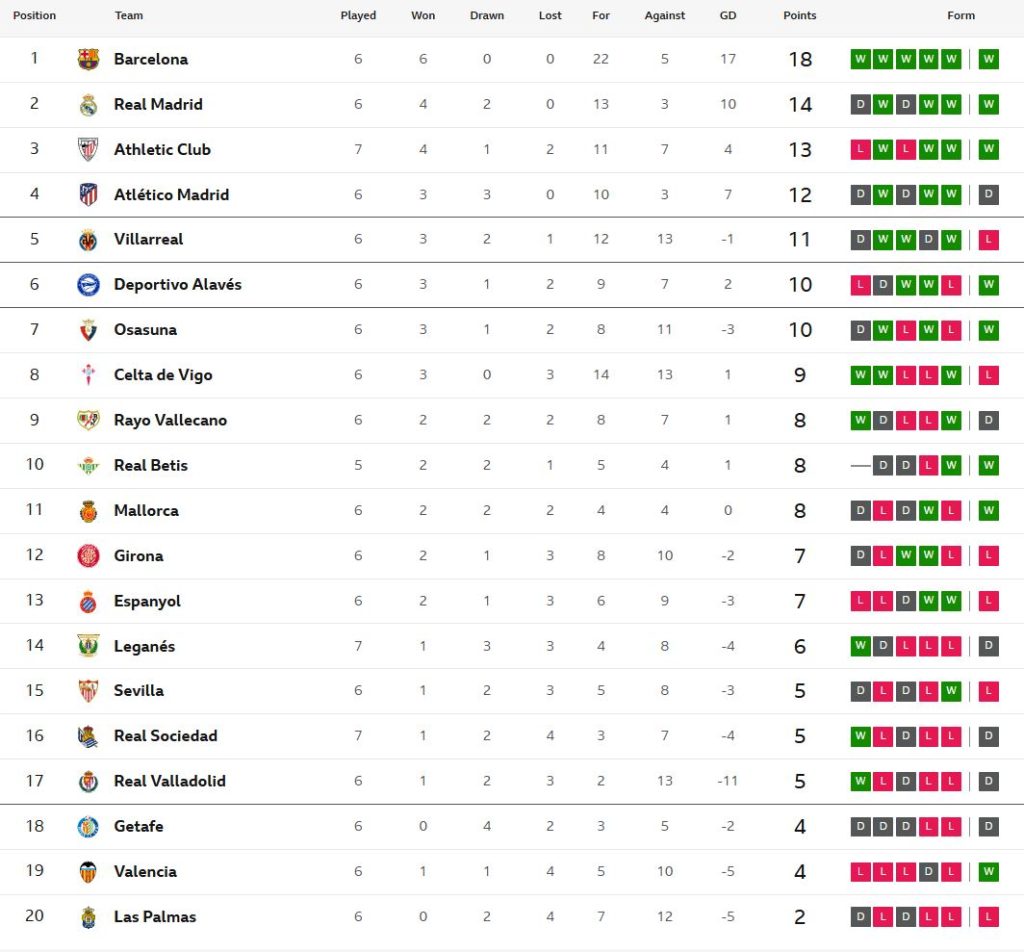 บิลเบาอัดเซลต้า 3-1, เกตาเฟ่ตามเจ๊า 1-1…สรุปผล ลาลีกา