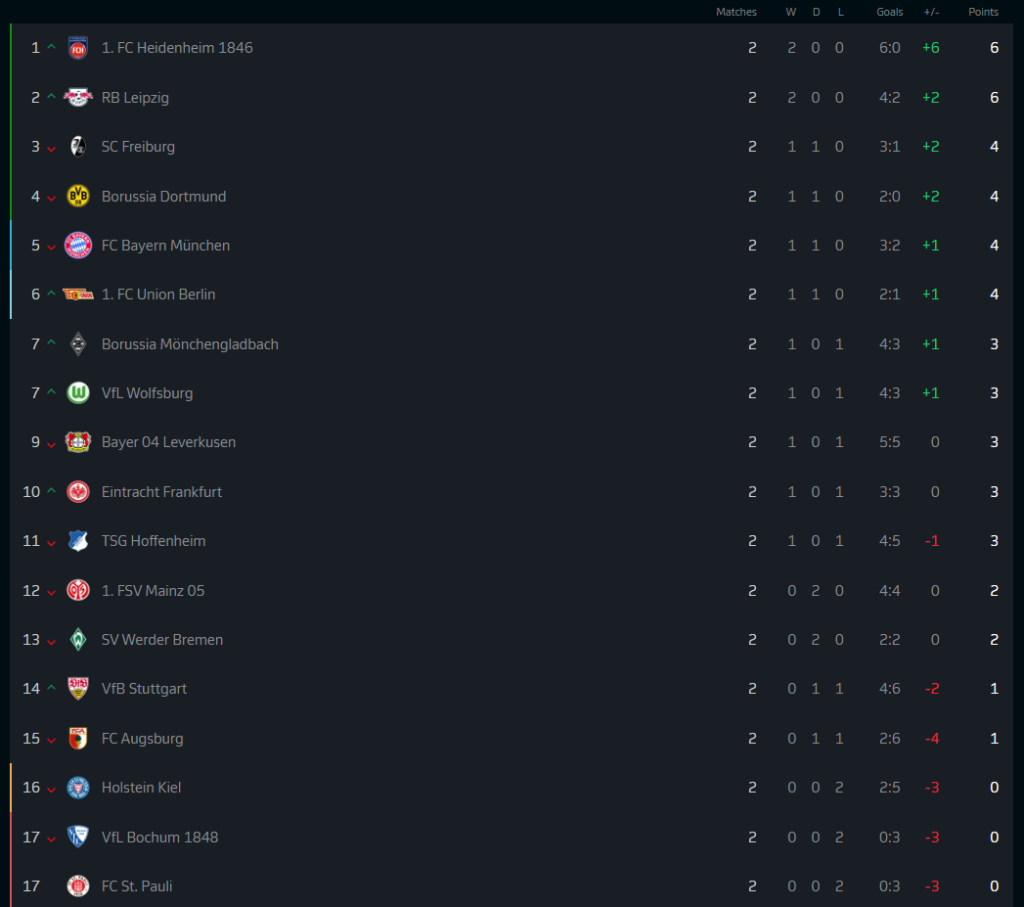 ไฮเดนไฮม์อัดเอาส์บวร์กเละนำฝูง…สรุปผล บุนเดสลีกา