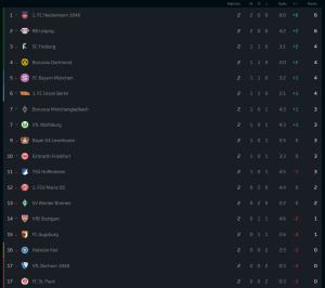 ไฮเดนไฮม์อัดเอาส์บวร์กเละนำฝูง…สรุปผล บุนเดสลีกา