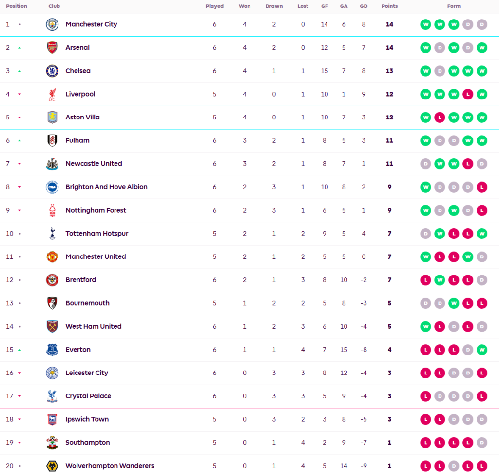 ท๊อฟฟี่ชนะแล้วคัมแบ็คเฉือนพาเลซ, ค้อนตามเจ๊าผึ้ง…สรุปผล พรีเมียร์ลีก