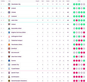 ท๊อฟฟี่ชนะแล้วคัมแบ็คเฉือนพาเลซ, ค้อนตามเจ๊าผึ้ง…สรุปผล พรีเมียร์ลีก