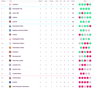 ‘ดูรัน’ ปิดท้ายวิลล่าแซงอัดวูลฟ์ส, ท๊อฟฟี่เจอจิ้งจอกไล่เจ๊า..สรุปผล พรีเมียร์ลีก