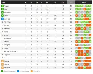โรม่าบู่เจ๊าบ๊วย 1-1, เปโดรซัดลาโอ้แซง 2-1…สรุปผลเซเรีย อา