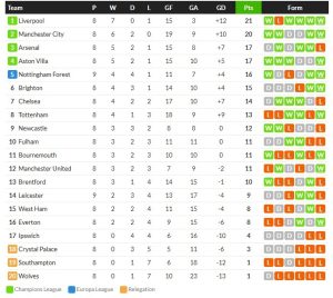 วู้ดเบิ้ล! ‘เจ้าป่า’ บุกอัดจิ้งจอก 3-1 ขึ้นที่ 5, เซบีญ่า 2-0, อูดิ,โตโร่ชนะ…สรุปผลบอลวันศุกร์