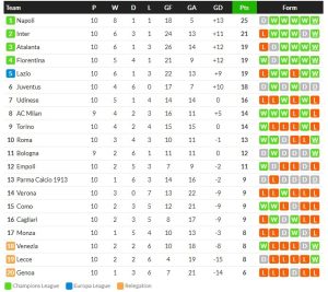 ดีบาล่ายิง โรม่า 1-0, ม่วงยังแรงดับ 1-0, ลาโอ้ 5-1..สรุปผลเซเรีย อา