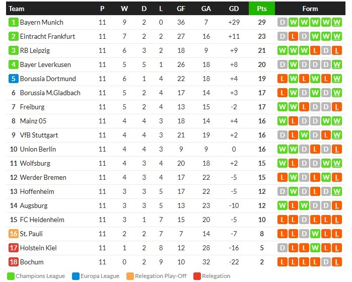 ไมนซ์อัดโฮลสโตน์ขึ้นที่ 7…สรุปผล บุนเดสลีก้า