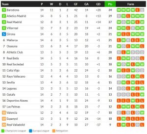 ค้างคาวอัดเบติส, กิโรน่าถล่มนกแก้ว, มาญอร์ก้าเฉือนพัลมาส..สรุปผล ลาลีกา