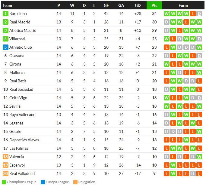 บิลเบาเฉือนโซเซียดาด, เซบีญ่าเข้าวิน, เรือดำน้ำตีเจ๊าทดเจ็บ..สรุปผล ลาลีกา