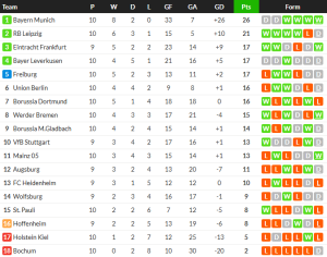 ไลป์ซิกเจ๊าสิงห์หนุ่ม, เบรเมนเฮท้ายเกมเบียดคีล…สรุปผล บุนเดสลีก้า