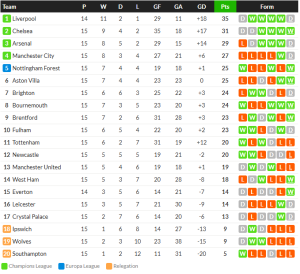 โบเว่นนำชัย! ขุนค้อนทุบวูล์ฟส์ 2-1…สรุปผลบอลวันจันทร์