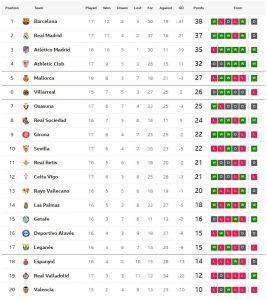 จิโรน่าแพ้หืดมาญอร์ก้า 10 คน, เซบีญ่าเฉือนเซลต้า..สรุปผล ลาลีกา