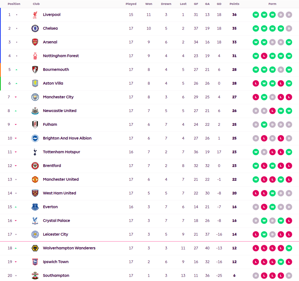 วูลฟ์สประเดิมโค้ชใหม่อัดจิ้งจอก, เจ้าสัวเจ๊านักบุญ…สรุปผล พรีเมียร์ลีก