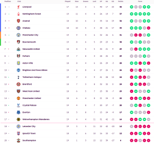 เจ้าป่าอัดท๊อฟฟี่ขึ้นรองฝูง, บอร์นมัธตามเจ๊าเจ้าสัว…สรุปผล พรีเมียร์ลีก