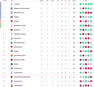 ‘ไคลเวิร์ต’ แฮตทริกจุดโทษบอร์นมัธซิววูลฟ์ส, ผึ้งอัดจิ้งจอก…สรุปผล พรีเมียร์ลีก