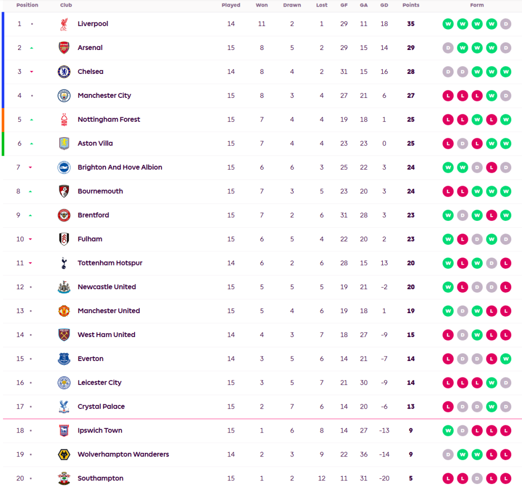 บอร์นมัธเบิ้ลท้ายเกมแซงเฉือนอิปสวิช…สรุปผล พรีเมียร์ลีก