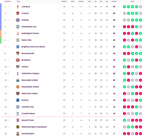 บอร์นมัธเบิ้ลท้ายเกมแซงเฉือนอิปสวิช…สรุปผล พรีเมียร์ลีก