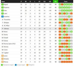 เกมจืด! โตโร่ 0-0, เจนัวไร้สกอร์, มอนซ่าแพ้ 1-2..สรุปผลเซเรีย อา