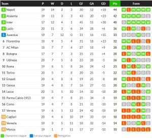 เลชเช่บุกอัดเอ็มโปลี 3-1 พ้นโซนแดง…สรุปผลเซเรีย อา