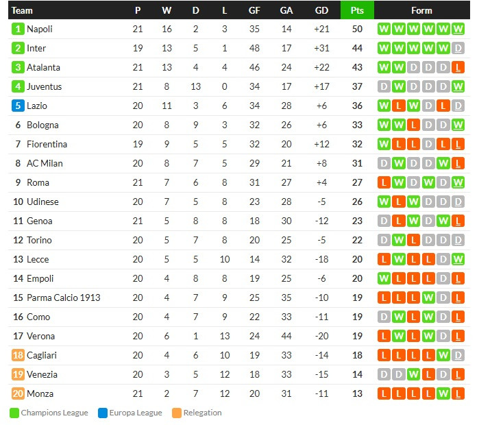โบโลญญ่าแรงไม่เลิก อัดมอนซ่า 3-1 ขึ้นที่ 6…สรุปผลเซเรีย อา