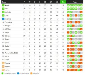 ลาโอ้ถล่ม 3-0, ม่วงแค่เจ๊าโตโร่ 10 คน 1-1…สรุปผลเซเรีย อา