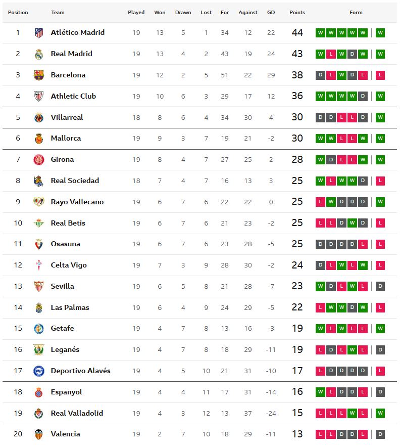 ยานาไซยิงไม่พอ! เกตาเฟ่บุกเฉือนพัลมาส..สรุปผล ลาลีกา