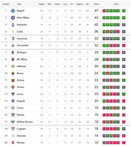 ดอฟบีคกดโทษนาทีบาป โรม่ารอดหวิว 2-2, เจนัว 1-0…สรุปผลเซเรีย อา