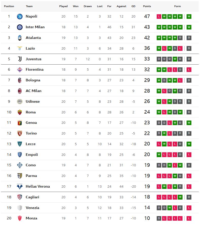 ดอฟบีคกดโทษนาทีบาป โรม่ารอดหวิว 2-2, เจนัว 1-0…สรุปผลเซเรีย อา