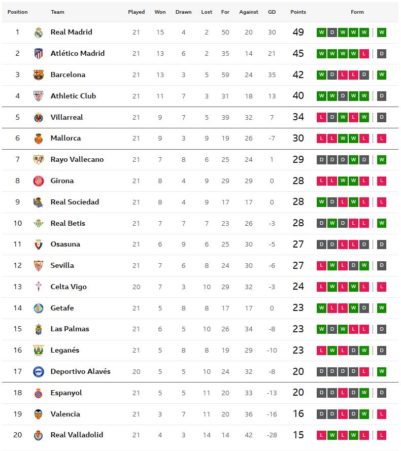 บิลเบาเจ๊าจืด, จิโรน่าแพ้อีก, โซเซียดาดพังคาบ้าน..สรุปผล ลาลีกา