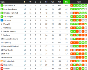 ห้างยานำสองตุงโดนไลป์ซิกตามเจ๊า, ไมนซ์ซิวม้าขาว…สรุปผล บุนเดสลีก้า