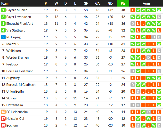 ห้างยานำสองตุงโดนไลป์ซิกตามเจ๊า, ไมนซ์ซิวม้าขาว…สรุปผล บุนเดสลีก้า
