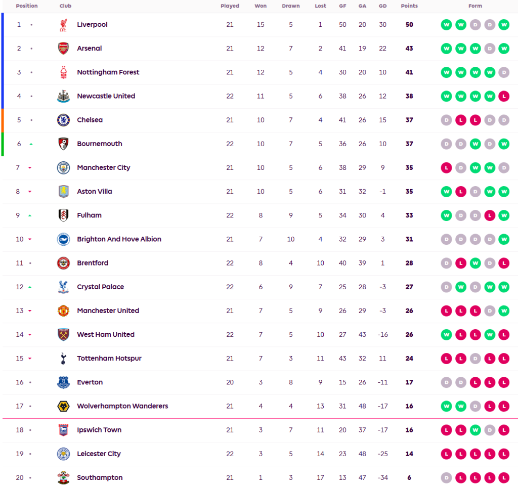 จิ้งจอกพ่ายเจ้าสัว, พาเลซบุกอัดค้อน 10 คน…สรุปผล พรีเมียร์ลีก