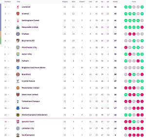 จิ้งจอกพ่ายเจ้าสัว, พาเลซบุกอัดค้อน 10 คน…สรุปผล พรีเมียร์ลีก