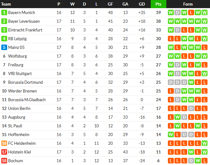 ‘มาร์มูช’ ยิงอีกแฟรงเฟิร์ตซิวชัย, โวลฟ์สฯถล่มสิงห์หนุ่ม…สรุปผล บุนเดสลีก้า