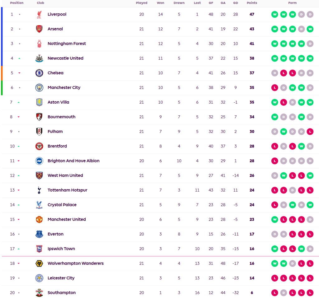 จิ้งจอกทรุดไม่หยุดพ่ายพาเลซคาบ้าน…สรุปผล พรีเมียร์ลีก