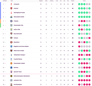 จิ้งจอกทรุดไม่หยุดพ่ายพาเลซคาบ้าน…สรุปผล พรีเมียร์ลีก