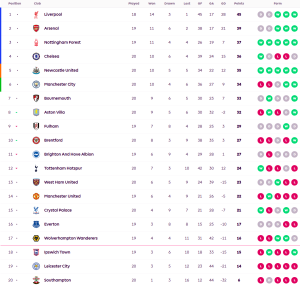 จิ้งจอกทรุดยาวพ่ายวิลล่า, ผึ้งรัวนักบุญเละ…สรุปผล พรีเมียร์ลีก