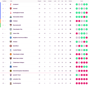 เจ้าป่าก็ไม่รอด ‘บอร์นมัธ’ อัดยับ, ‘อิซาค’ เบิ้ลนิวซิวนักบุญ…สรุปผล พรีเมียร์ลีก