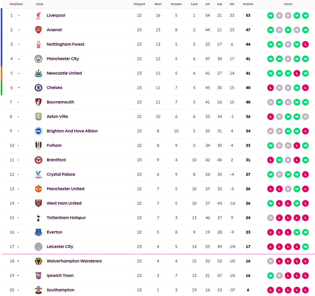 พาเลซไล่ไม่ทันพ่ายผึ้ง…สรุปผล พรีเมียร์ลีก