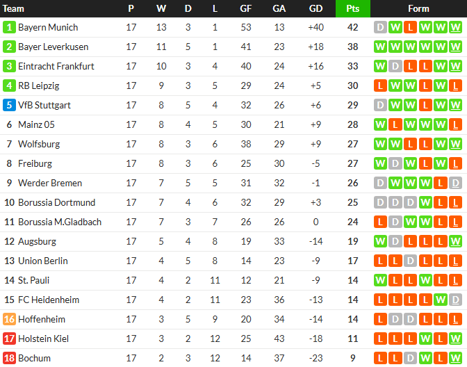 ม้าขาวแซงเฉือนไลป์ซิก, ไฮเดนไฮม์ไล่เจ๊าเบรเมน 3-3…สรุปผล บุนเดสลีก้า