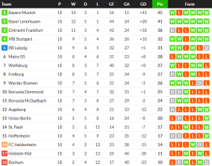 ไมนซ์พ่ายอูนิโอน, เอาส์บวร์กบุกอัดเบรเมน…สรุปผล บุนเดสลีก้า